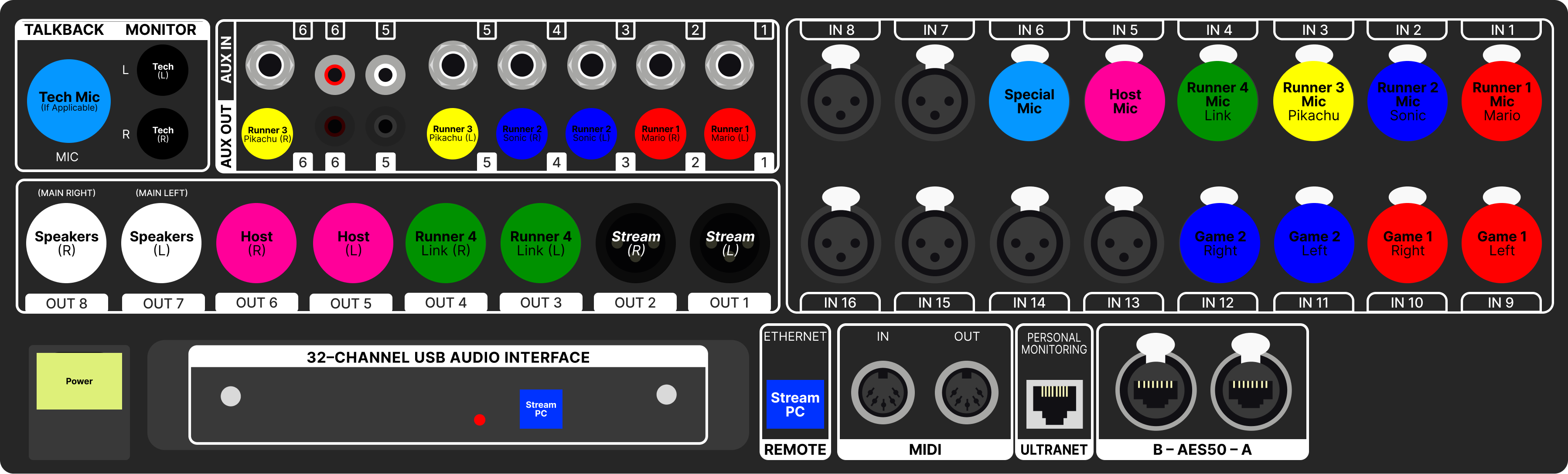 The rear of the X32 rack with labels over the ports.